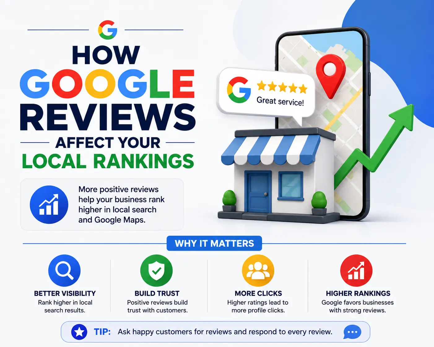 How Google Reviews Affect Your Local Rankings