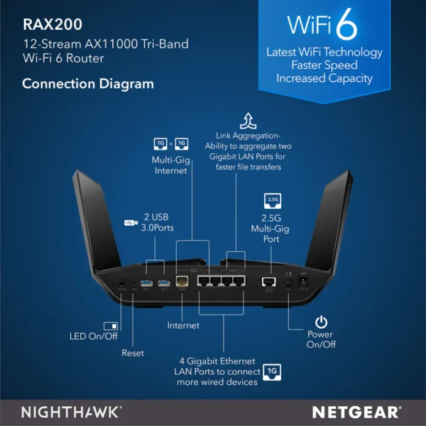NIGHTHAWK RAX200 TRI-BAND AX12 WIFI 6 ROUTER - AX11000 - Image 2